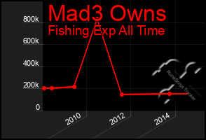 Total Graph of Mad3 Owns