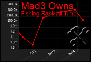 Total Graph of Mad3 Owns