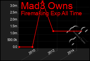 Total Graph of Mad3 Owns