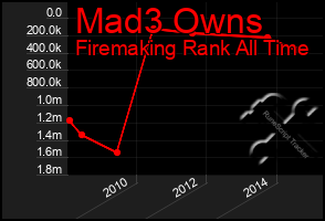 Total Graph of Mad3 Owns