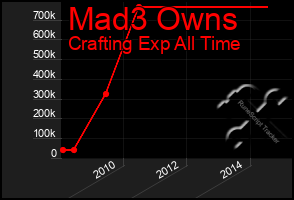 Total Graph of Mad3 Owns