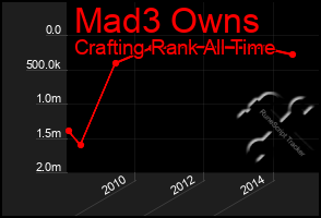 Total Graph of Mad3 Owns