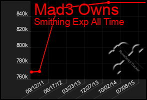 Total Graph of Mad3 Owns