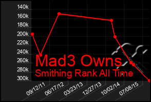 Total Graph of Mad3 Owns