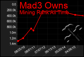 Total Graph of Mad3 Owns