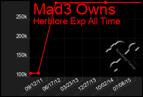 Total Graph of Mad3 Owns