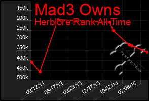 Total Graph of Mad3 Owns