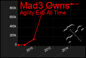 Total Graph of Mad3 Owns