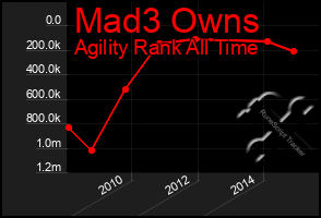 Total Graph of Mad3 Owns