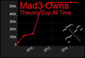 Total Graph of Mad3 Owns