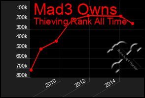 Total Graph of Mad3 Owns