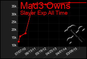 Total Graph of Mad3 Owns