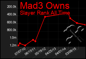 Total Graph of Mad3 Owns