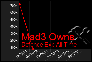 Total Graph of Mad3 Owns