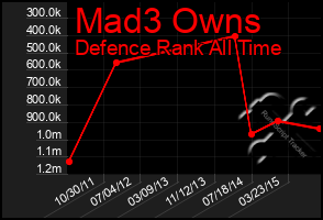 Total Graph of Mad3 Owns