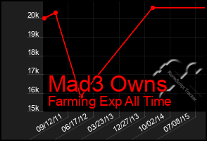 Total Graph of Mad3 Owns