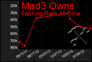 Total Graph of Mad3 Owns