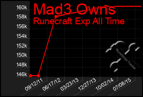 Total Graph of Mad3 Owns