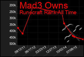 Total Graph of Mad3 Owns