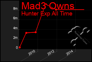 Total Graph of Mad3 Owns