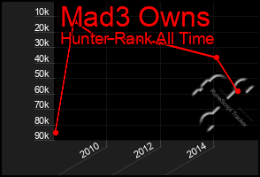 Total Graph of Mad3 Owns