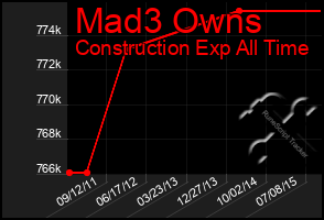 Total Graph of Mad3 Owns