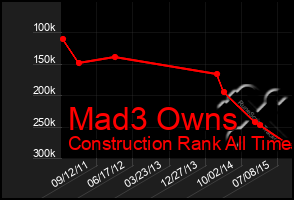 Total Graph of Mad3 Owns