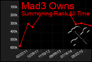 Total Graph of Mad3 Owns