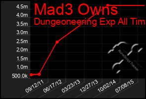 Total Graph of Mad3 Owns