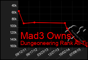 Total Graph of Mad3 Owns