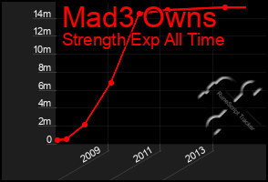 Total Graph of Mad3 Owns