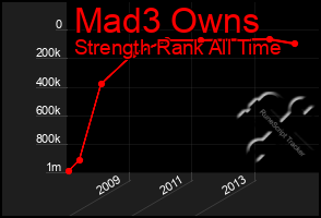 Total Graph of Mad3 Owns