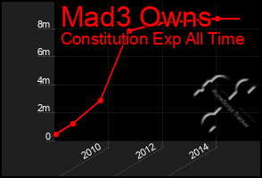 Total Graph of Mad3 Owns