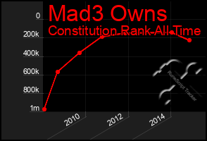 Total Graph of Mad3 Owns