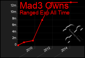 Total Graph of Mad3 Owns