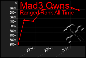 Total Graph of Mad3 Owns