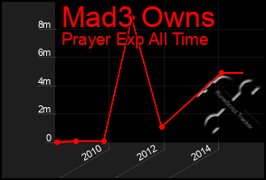 Total Graph of Mad3 Owns