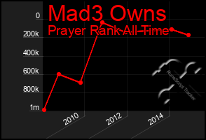 Total Graph of Mad3 Owns