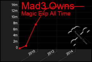 Total Graph of Mad3 Owns