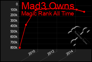 Total Graph of Mad3 Owns