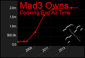 Total Graph of Mad3 Owns