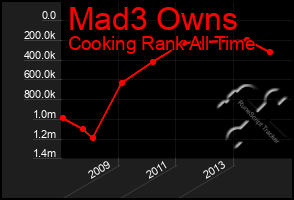 Total Graph of Mad3 Owns