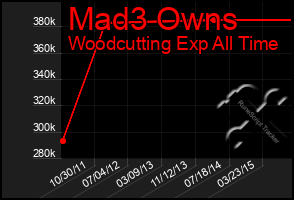 Total Graph of Mad3 Owns