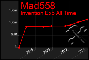 Total Graph of Mad558