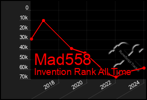 Total Graph of Mad558