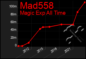 Total Graph of Mad558