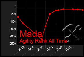 Total Graph of Mada