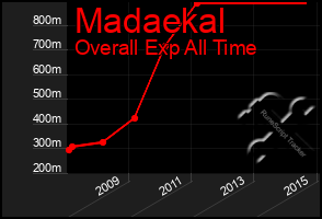 Total Graph of Madaekal