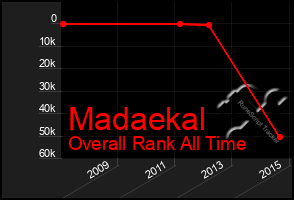 Total Graph of Madaekal