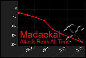 Total Graph of Madaekal